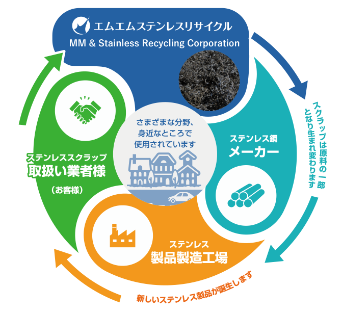 ステンレスのリサイクルの流れ